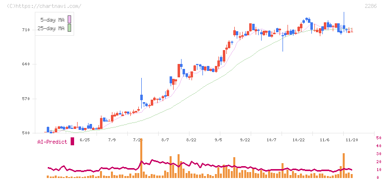 林兼産業(2286)の日足チャート