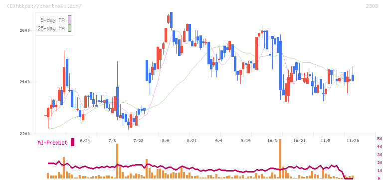 ドーン(2303)の日足チャート