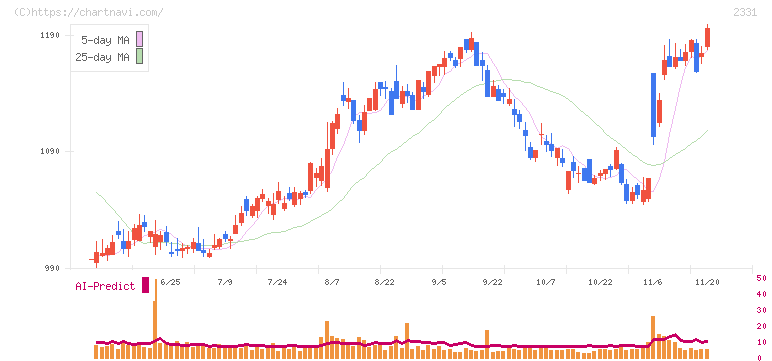 ＡＬＳＯＫ(2331)の日足チャート