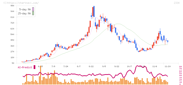 イオレ(2334)の日足チャート