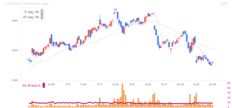 キューブシステム(2335)の日足チャート