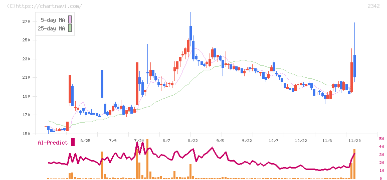 トランスジェニックグループ(2342)の日足チャート