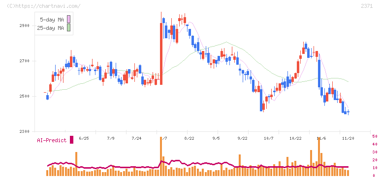 カカクコム(2371)の日足チャート