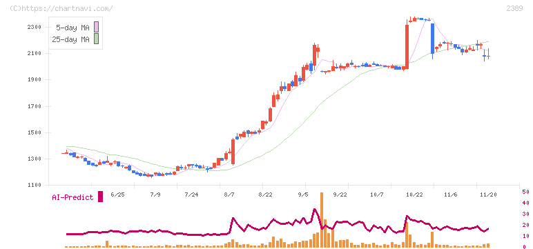 デジタルホールディングス(2389)の日足チャート