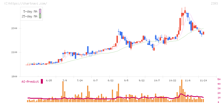 日本ケアサプライ(2393)の日足チャート
