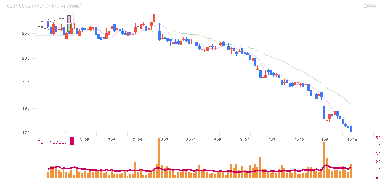 ぐるなび(2440)の日足チャート