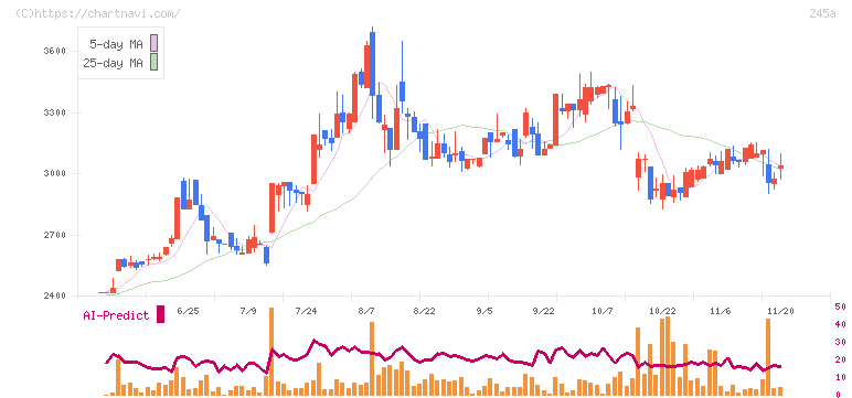 ＩＮＧＳ(245A)の日足チャート
