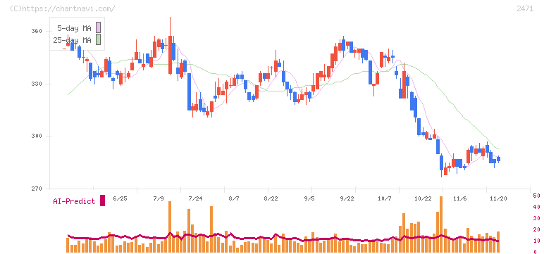 エスプール(2471)の日足チャート