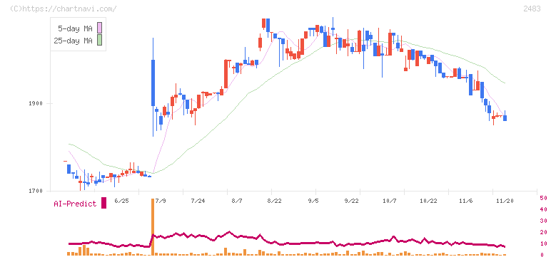 翻訳センター(2483)の日足チャート