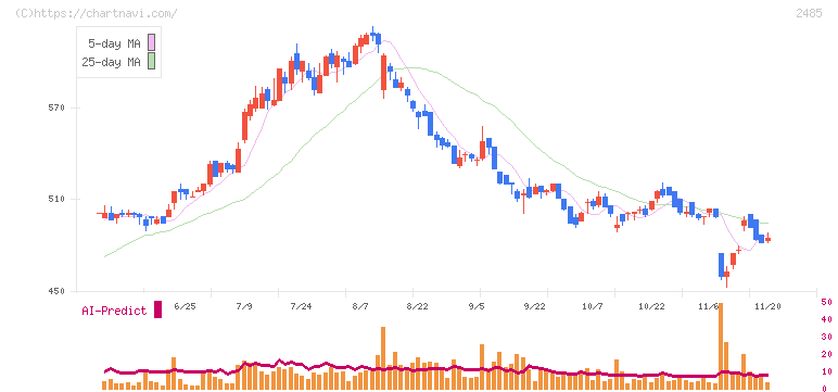 ティア(2485)の日足チャート