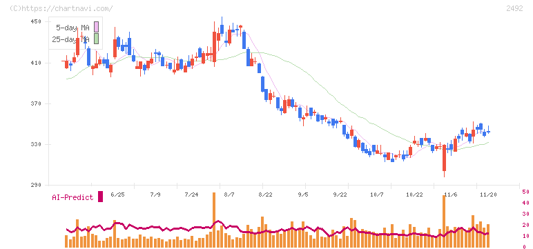 インフォマート(2492)の日足チャート