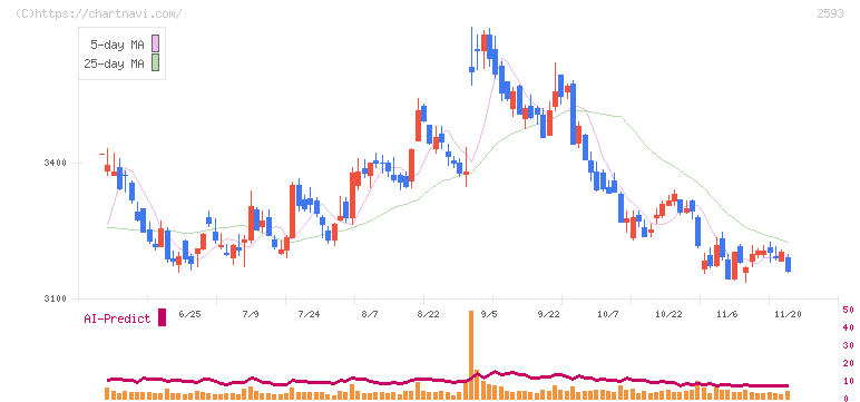 伊藤園(2593)の日足チャート