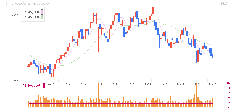 Ｊ－オイルミルズ(2613)の日足チャート