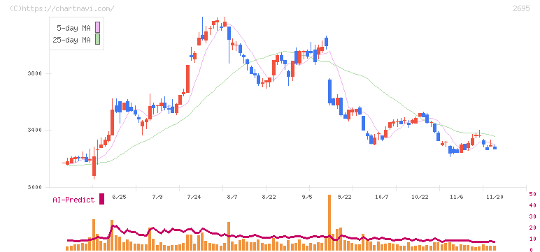くら寿司(2695)の日足チャート