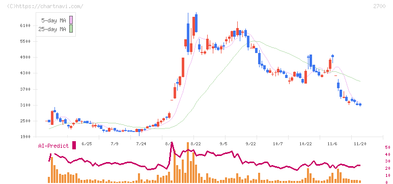 木徳神糧(2700)の日足チャート