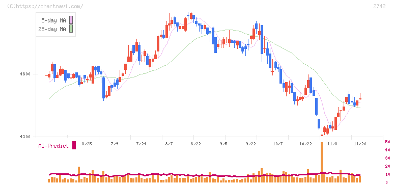 ハローズ(2742)の日足チャート