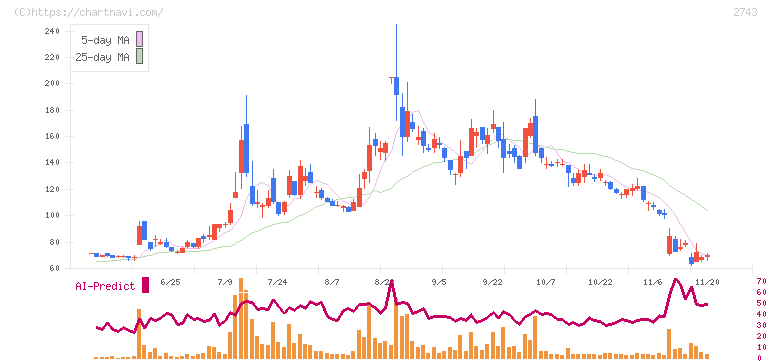 ピクセルカンパニーズ(2743)の日足チャート