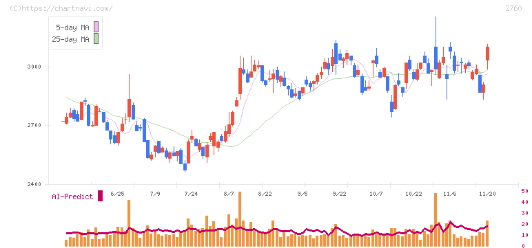 東京エレクトロン　デバイス(2760)の日足チャート