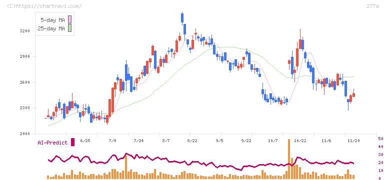 グロービング(277A)の日足チャート