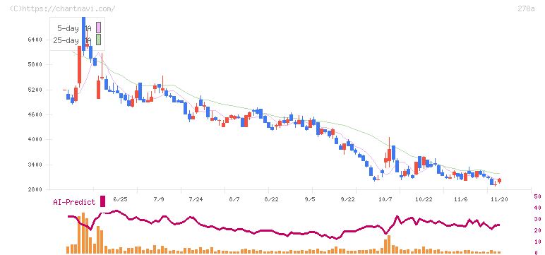 Ｔｅｒｒａ　Ｄｒｏｎｅ(278A)の日足チャート