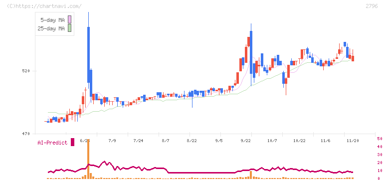 ファーマライズホールディングス(2796)の日足チャート