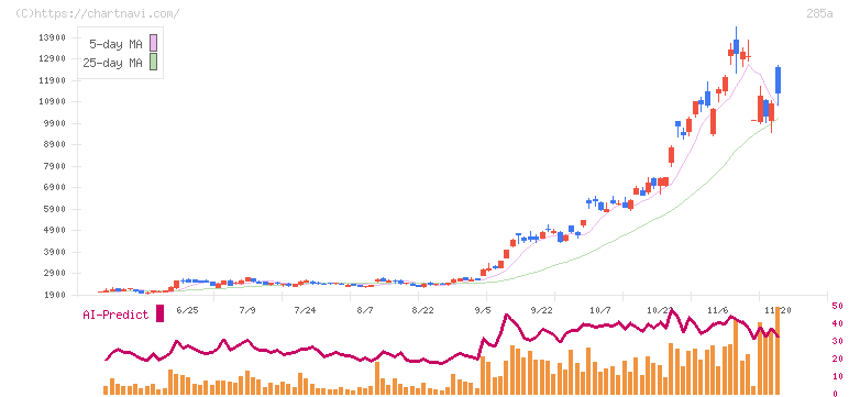 キオクシアホールディングス(285A)の日足チャート