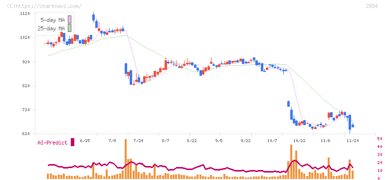 ヨシムラ・フード・ホールディングス(2884)の日足チャート