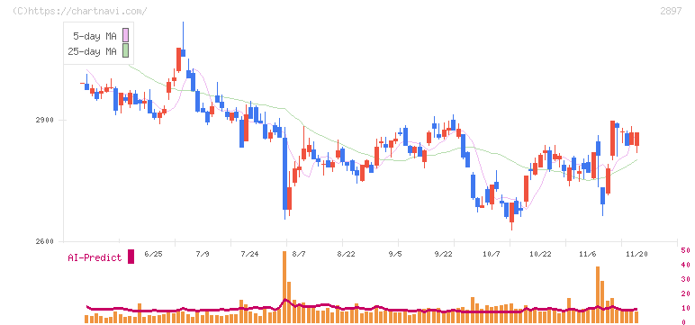 日清食品ホールディングス(2897)の日足チャート