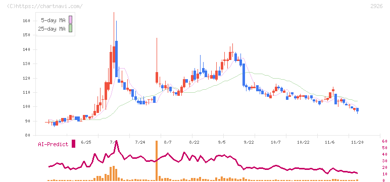 篠崎屋(2926)の日足チャート