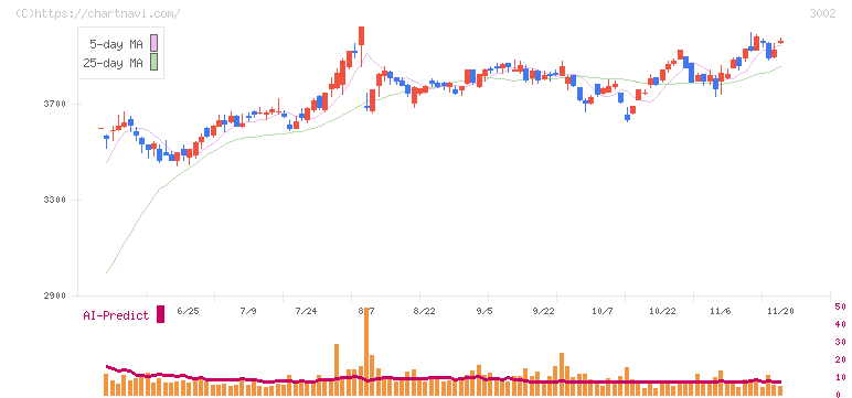 グンゼ(3002)の日足チャート