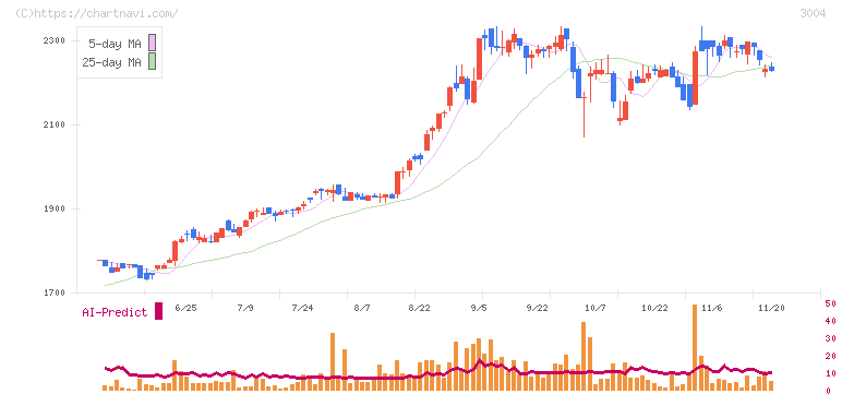 神栄(3004)の日足チャート