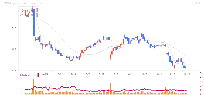 ラクーンホールディングス(3031)の日足チャート