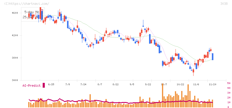 神戸物産(3038)の日足チャート
