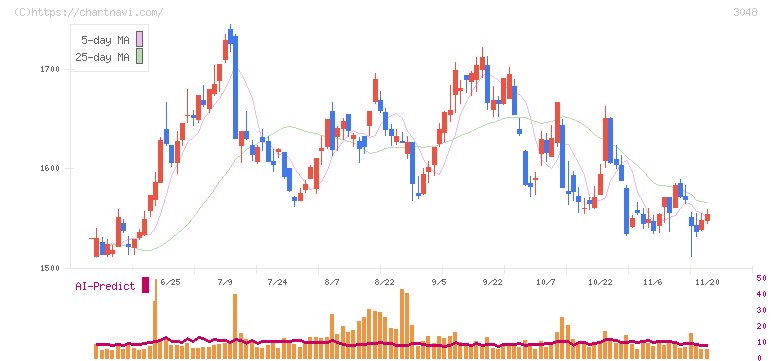ビックカメラ(3048)の日足チャート