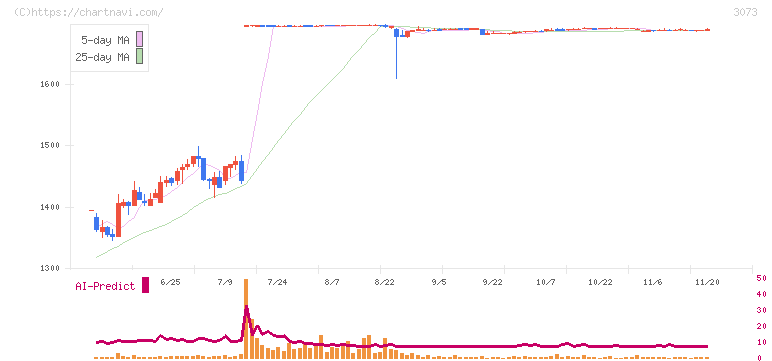 ＤＤグループ(3073)の日足チャート