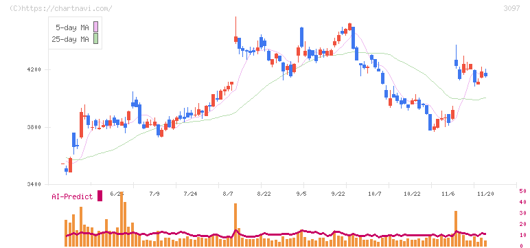 物語コーポレーション(3097)の日足チャート