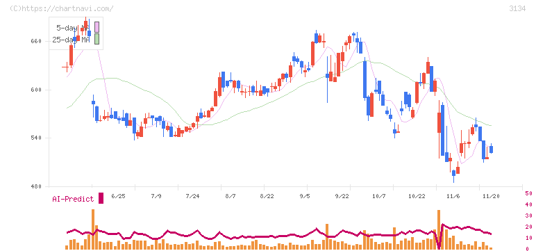 Ｈａｍｅｅ(3134)の日足チャート