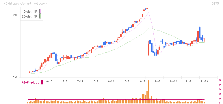 エー・ピーホールディングス(3175)の日足チャート