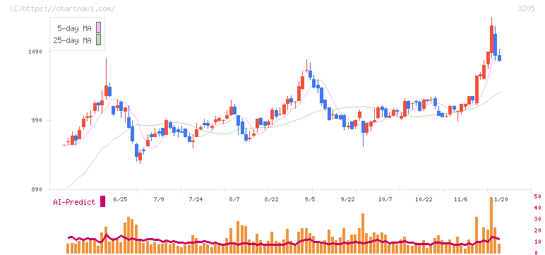 ダイドーリミテッド(3205)の日足チャート