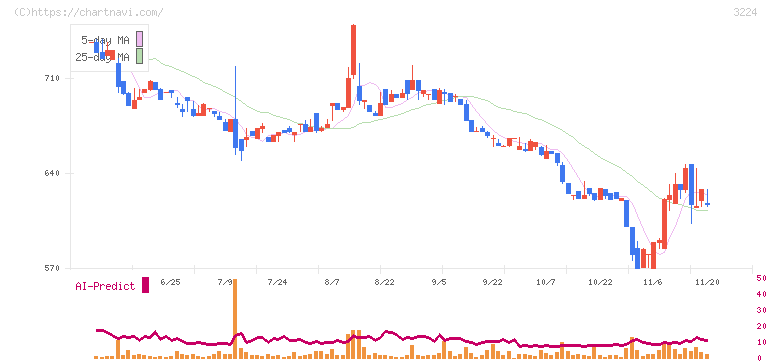 ゼネラル・オイスター(3224)の日足チャート