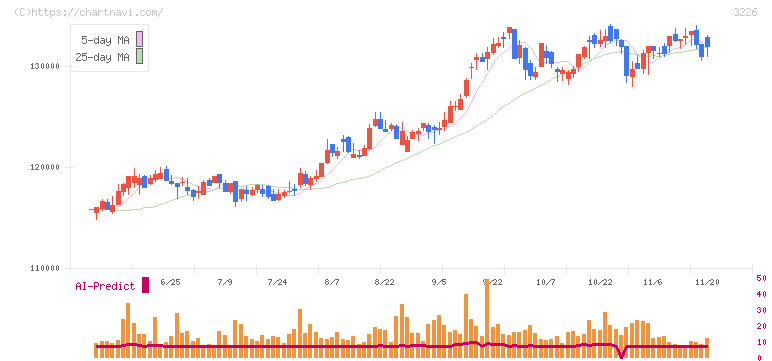日本アコモデーションファンド投資法人(3226)の日足チャート