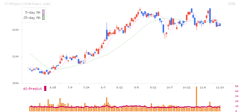 飯田グループホールディングス(3291)の日足チャート