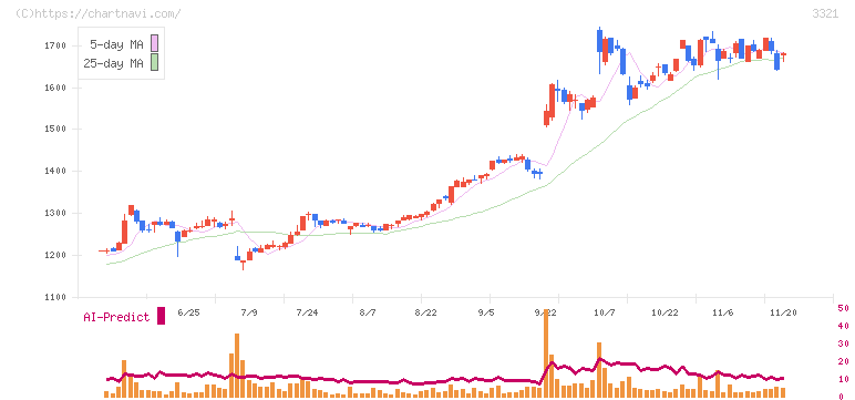 ミタチ産業(3321)の日足チャート