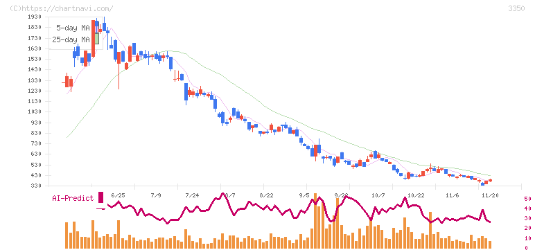 メタプラネット(3350)の日足チャート