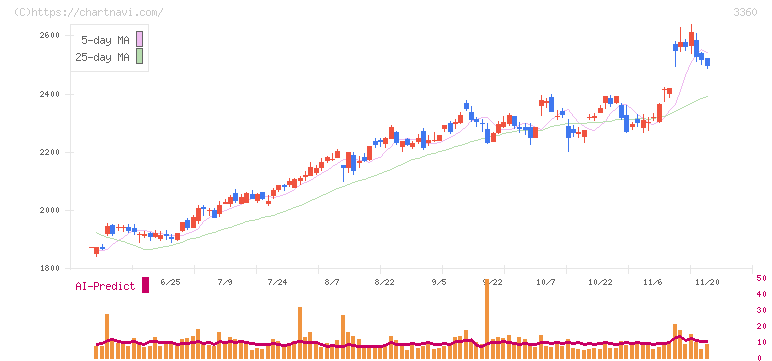 シップヘルスケアホールディングス(3360)の日足チャート