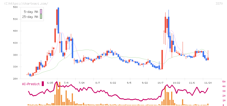 フジタコーポレーション(3370)の日足チャート