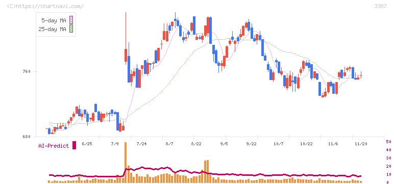 クリエイト・レストランツ・ホールディングス(3387)の日足チャート