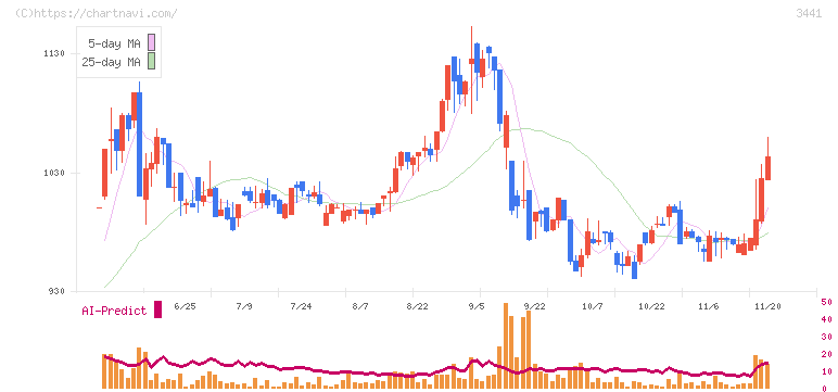 山王(3441)の日足チャート