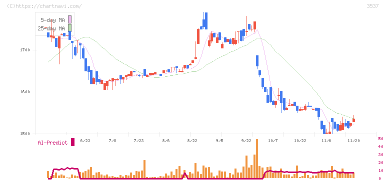 昭栄薬品(3537)の日足チャート