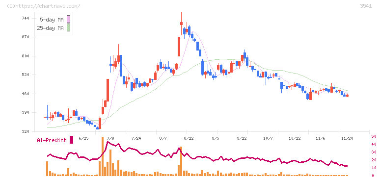 農業総合研究所(3541)の日足チャート